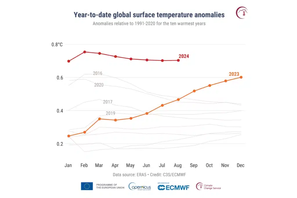 global surface temperatures anomaly