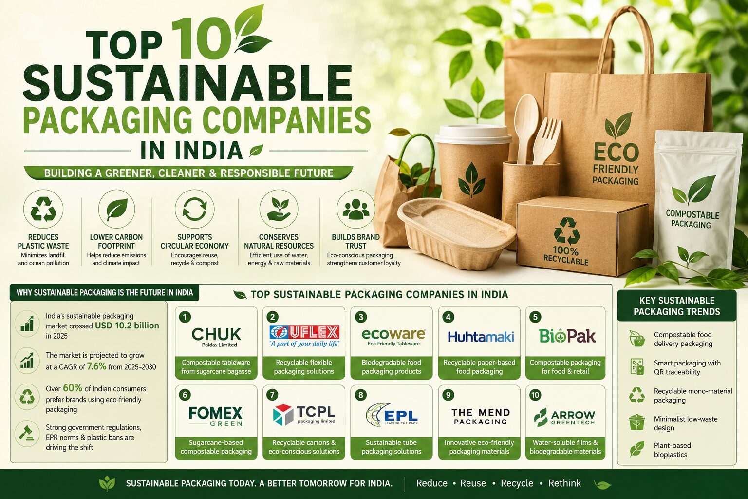 Top Sustainable Packaging Companies in India